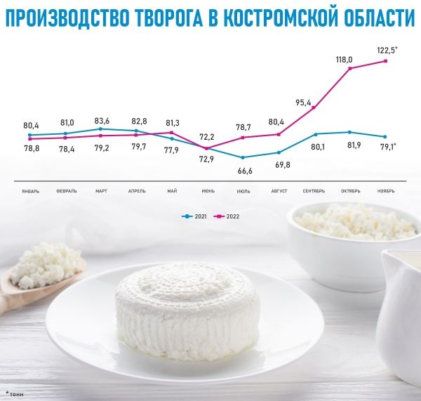 Производство молока в Костромской области выросло на 6,2%