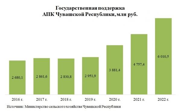 Производство продукции АПК в Чувашии впервые превысило 100 млрд руб.