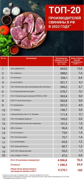 В 2022 году топ-20 российских компаний произвели 4 млн т свинины